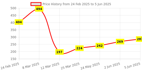 myntra.com DEMI DIEUS Set Of 2 Oude & Diva Long Lasting Eau de Parfum - 20 ml Each demi dieus Price History Graph from 24 Feb 2025 to 5 Jun 2025