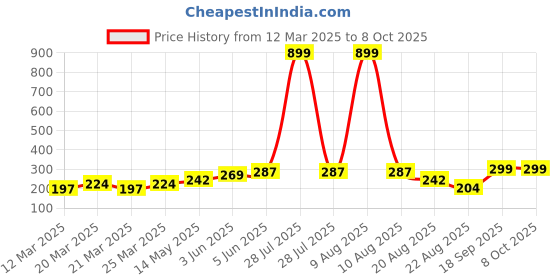 myntra.com DEMI DIEUS Set Of 2 Oude & Diva Long Lasting Eau De Parfum - 20 ml Each demi dieus Price History Graph from 12 Mar 2025 to 7 Oct 2025