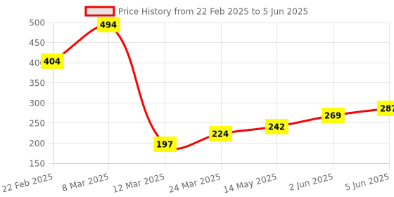 myntra.com DEMI DIEUS Set Of 2 Oude & Dusk Long Lasting Eau de Parfum - 20 ml Each demi dieus Price History Graph from 22 Feb 2025 to 5 Jun 2025