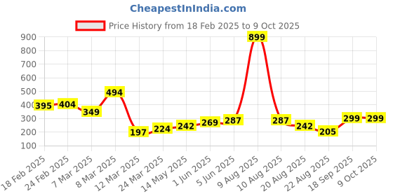 myntra.com DEMI DIEUS Set Of 2 Oude & Fire Long Lasting Eau de Parfum - 20 ml Each demi dieus Price History Graph from 18 Feb 2025 to 9 Oct 2025