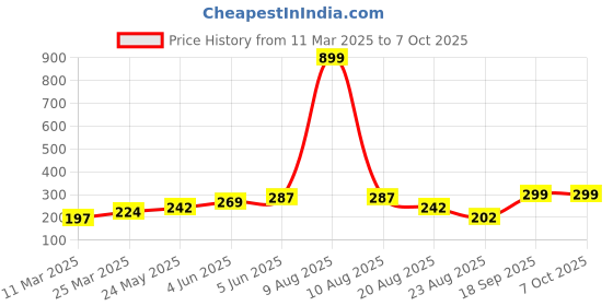 myntra.com DEMI DIEUS Set Of 2 Oude & Fleur Long Lasting Eau De Parfum - 20 ml Each demi dieus Price History Graph from 11 Mar 2025 to 7 Oct 2025