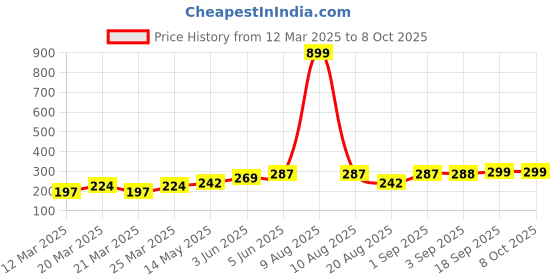 myntra.com DEMI DIEUS Set Of 2 Oude & Fleur Long Lasting Eau De Parfum - 20 ml Each demi dieus Price History Graph from 12 Mar 2025 to 7 Oct 2025