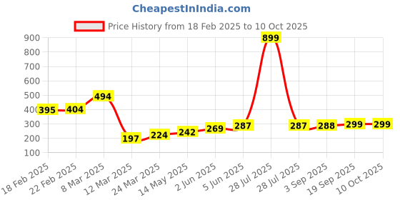 myntra.com DEMI DIEUS Set Of 2 Oude & Fuel Eau de Parfum - 20 ml Each demi dieus Price History Graph from 18 Feb 2025 to 10 Oct 2025