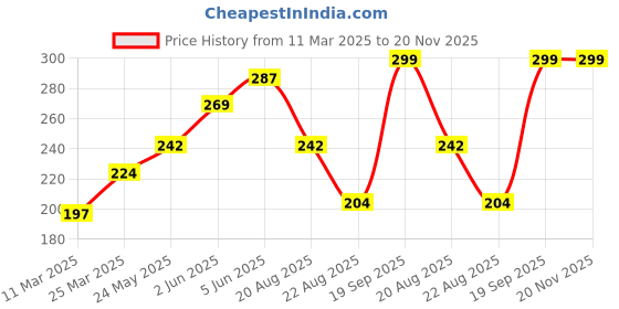 myntra.com DEMI DIEUS Set Of 2 Oude & Smalt Long Lasting Eau De Parfum - 20 ml Each demi dieus Price History Graph from 11 Mar 2025 to 20 Nov 2025