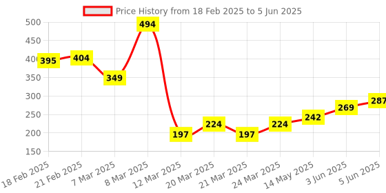 myntra.com DEMI DIEUS Set Of 2 Oude & Vibe Long Lasting Eau de Parfum - 20 ml Each demi dieus Price History Graph from 18 Feb 2025 to 5 Jun 2025