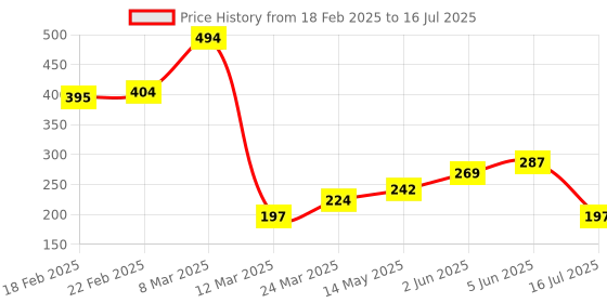 myntra.com DEMI DIEUS Set Of 2 Vibe & O.G Eau De Parfum - 20 ml Each demi dieus Price History Graph from 18 Feb 2025 to 5 Jun 2025