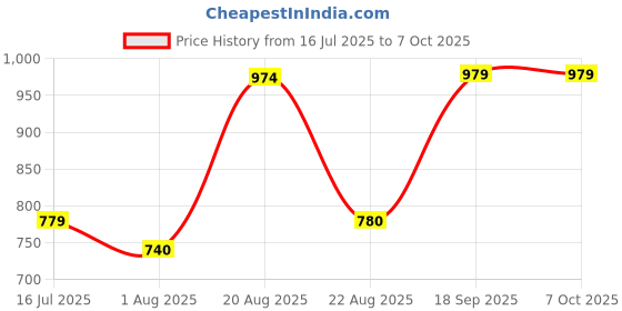 myntra.com DEMI DIEUS Set Of 4 Body Mist - 100 ml Each demi dieus Price History Graph from 16 Jul 2025 to 6 Oct 2025