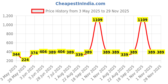 myntra.com DEMI DIEUS Set Of 4 Diva, Fleur, Bold & Dawn Long Lasting Eau de Parfum - 20 ml Each demi dieus Price History Graph from 3 May 2025 to 29 Nov 2025
