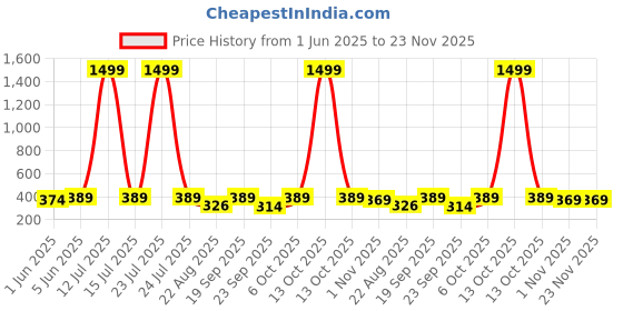myntra.com DEMI DIEUS Set Of 4 Fleur Vibe Fuel Diva Long Lasting Eau De Parfum - 20 ml Each demi dieus Price History Graph from 1 Jun 2025 to 23 Nov 2025
