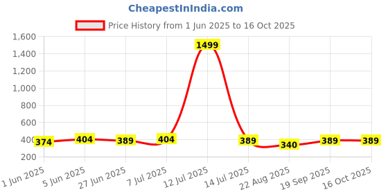 myntra.com DEMI DIEUS Set Of 4 Smalt Vibe Bold Diva Long Lasting Eau De Parfum - 20 ml Each demi dieus Price History Graph from 1 Jun 2025 to 16 Oct 2025