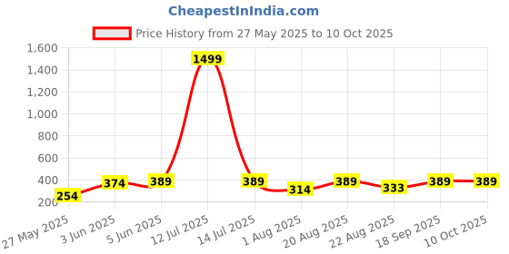 myntra.com DEMI DIEUS Set Of 4 Smalt Vibe O.G Oude Long Lasting Eau De Parfum - 20 ml Each demi dieus Price History Graph from 27 May 2025 to 10 Oct 2025