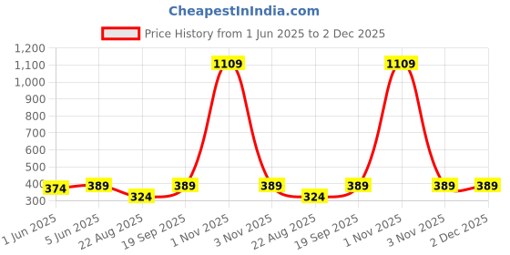 myntra.com DEMI DIEUS Set Of 4 Smalt, Vibe, Oud & Fuel Long Lasting Eau de Parfum - 20 ml Each demi dieus Price History Graph from 1 Jun 2025 to 1 Dec 2025