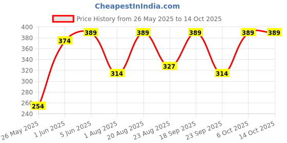 myntra.com DEMI DIEUS Set Of 4 Smalt, Vibe, Oud & O.G Long Lasting Eau de Parfum - 20 ml Each demi dieus Price History Graph from 26 May 2025 to 14 Oct 2025