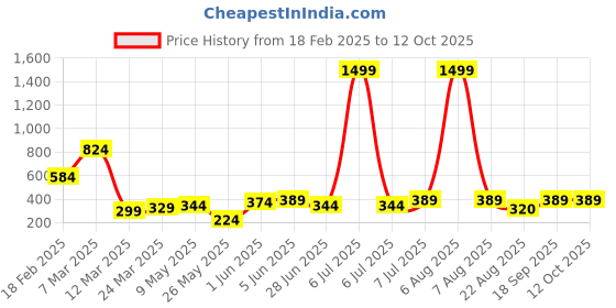 myntra.com DEMI DIEUS Set Of 4 Vibe, Fuel, Diva & Fleur Eau De Parfum - 20 ml Each demi dieus Price History Graph from 18 Feb 2025 to 12 Oct 2025