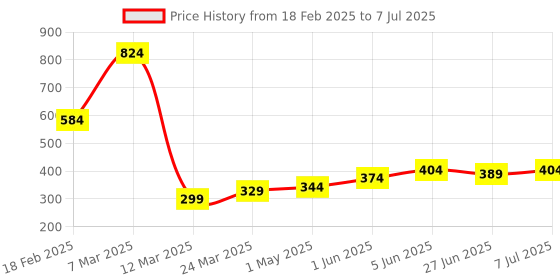 myntra.com DEMI DIEUS Set Of 4 Vibe, Oude, Diva & Oude Eau De Parfum - 20 ml Each demi dieus Price History Graph from 18 Feb 2025 to 7 Jul 2025