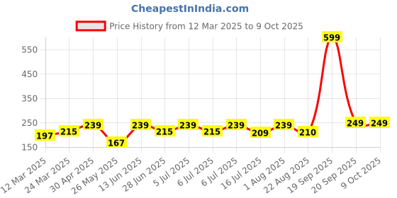 myntra.com DEMI DIEUS Set Of 8 Long Lasting Eau De Parfum - 5 ml Each demi dieus Price History Graph from 12 Mar 2025 to 9 Oct 2025