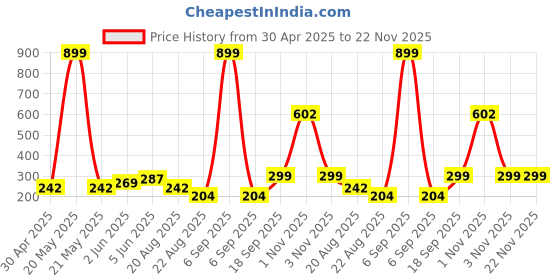 myntra.com DEMI DIEUS Unisex Set Of 2 Bold & Oud Long Lasting Eau De Parfum - 20 ml Each demi dieus Price History Graph from 30 Apr 2025 to 22 Nov 2025