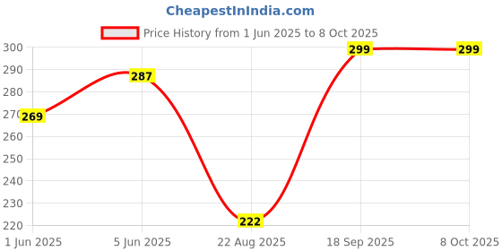 myntra.com DEMI DIEUS Unisex Set Of 2 Bold & Smalt Long Lasting Eau de Parfum - 20 ml Each demi dieus Price History Graph from 1 Jun 2025 to 8 Oct 2025