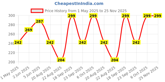 myntra.com DEMI DIEUS Unisex Set Of 2 Dawn & Fire Long Lasting Eau De Parfum - 20 ml Each demi dieus Price History Graph from 1 May 2025 to 24 Nov 2025