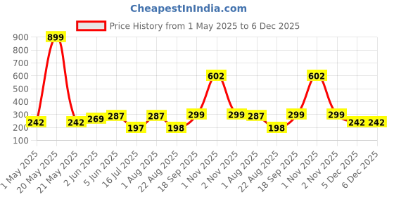 myntra.com DEMI DIEUS Unisex Set Of 2 Dawn & Fuel Long Lasting Eau de Parfum - 20 ml Each demi dieus Price History Graph from 1 May 2025 to 5 Dec 2025