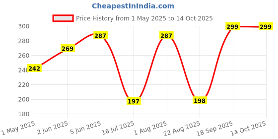 myntra.com DEMI DIEUS Unisex Set Of 2 Dawn & O.G Long Lasting Eau de Parfum - 20 ml Each demi dieus Price History Graph from 1 May 2025 to 14 Oct 2025