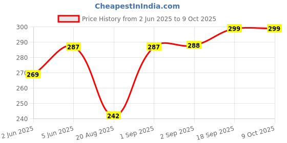 myntra.com DEMI DIEUS Unisex Set Of 2 Diva & Smalt Long Lasting Eau de Parfum - 20 ml Each demi dieus Price History Graph from 2 Jun 2025 to 9 Oct 2025