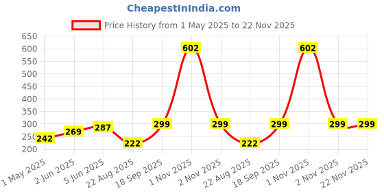 myntra.com DEMI DIEUS Unisex Set Of 2 Dusk & Fire Long Lasting Eau de Parfum - 20 ml Each demi dieus Price History Graph from 1 May 2025 to 22 Nov 2025