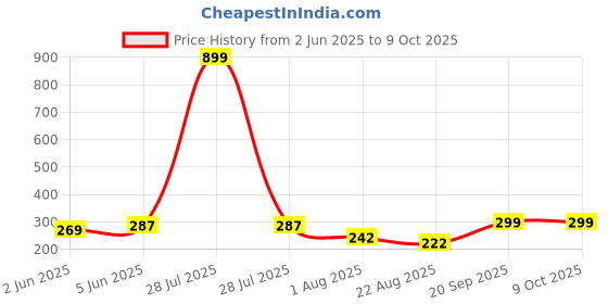 myntra.com DEMI DIEUS Unisex Set Of 2 Fleur & Smalt Long Lasting Eau de Parfum - 20 ml Each demi dieus Price History Graph from 2 Jun 2025 to 9 Oct 2025