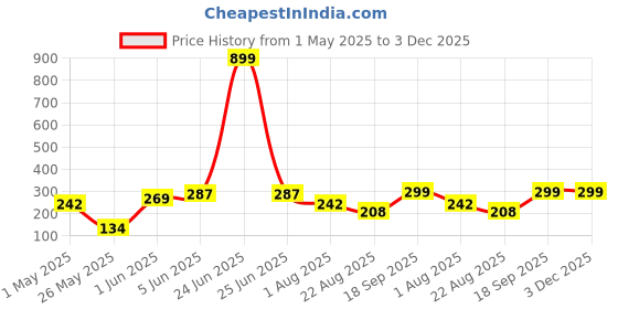 myntra.com DEMI DIEUS Unisex Set Of 2 Oud & Bold Long Lasting Eau De Parfum - 20 ml Each demi dieus Price History Graph from 1 May 2025 to 2 Dec 2025