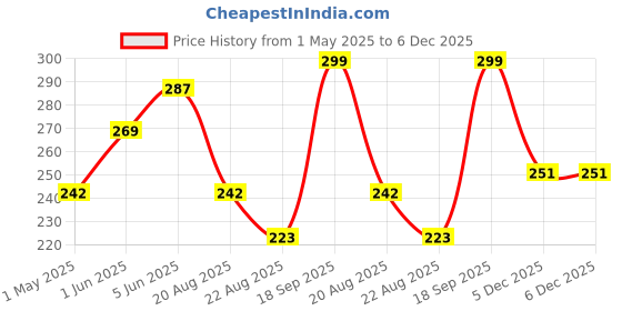 myntra.com DEMI DIEUS Unisex Set Of 2 Oud & Fuel Long Lasting Eau de Parfum - 20 ml Each demi dieus Price History Graph from 1 May 2025 to 5 Dec 2025
