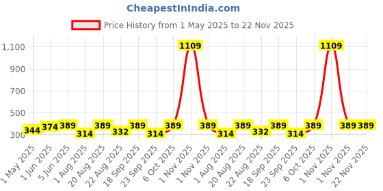 myntra.com DEMI DIEUS Unisex Set Of 4 Dusk, Dawn, Fire & O.G Long Lasting Eau de Parfum - 20 ml Each demi dieus Price History Graph from 1 May 2025 to 22 Nov 2025