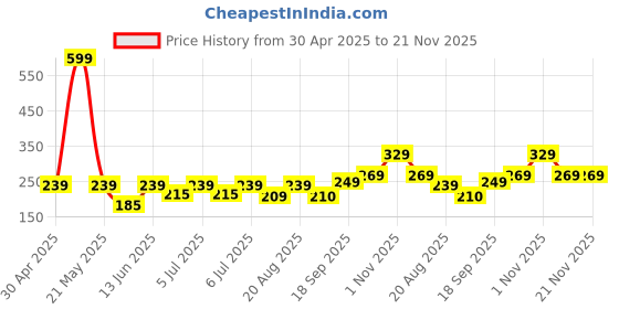 myntra.com DEMI DIEUS Unisex Set Of 8 Fire, Fuel, Vibe, O.G, Dusk, Diva, Dawn, Bold EDP - 5 ml Each demi dieus Price History Graph from 30 Apr 2025 to 20 Nov 2025