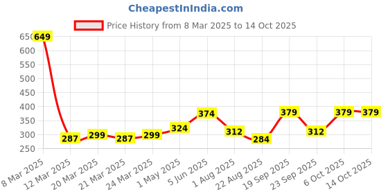 myntra.com DEMI DIEUS Vibes Men Long Lasting Eau De Parfume- 100 ml demi dieus Price History Graph from 8 Mar 2025 to 13 Oct 2025