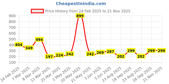myntra.com DEMI DIEUS Women Set Of 2 Dusk & Dawn Long Lasting Eau De Parfum - 20 ml Each demi dieus Price History Graph from 24 Feb 2025 to 20 Nov 2025