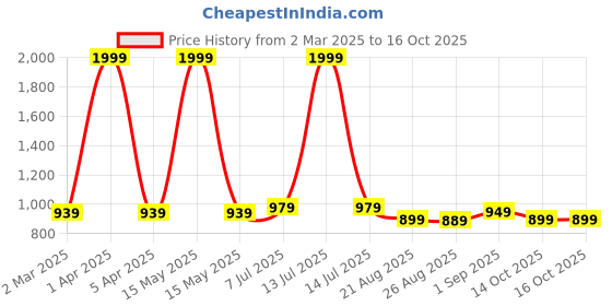 myntra.com Demirner Ethnic Motifs Print Fit & Flare Midi Dress demirner Price History Graph from 2 Mar 2025 to 14 Oct 2025