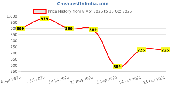 myntra.com Demirner Ethnic Motifs Print Fit & Flare Midi Dress demirner Price History Graph from 8 Apr 2025 to 16 Oct 2025