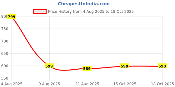 myntra.com Demirner Ethnic Motifs Printed Mirror Work Anarkali Kurta demirner Price History Graph from 4 Aug 2025 to 18 Oct 2025