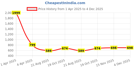 myntra.com Demirner Floral Print Fit & Flare Dress demirner Price History Graph from 1 Apr 2025 to 4 Dec 2025