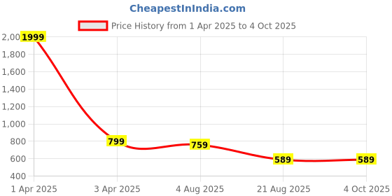 myntra.com Demirner Floral Print Fit & Flare Dress demirner Price History Graph from 1 Apr 2025 to 4 Oct 2025