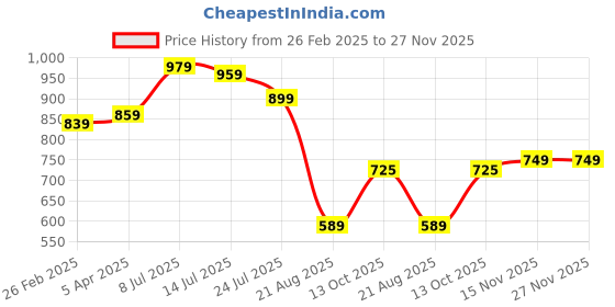 myntra.com Demirner Floral Print Fit & Flare Midi Dress demirner Price History Graph from 26 Feb 2025 to 27 Nov 2025