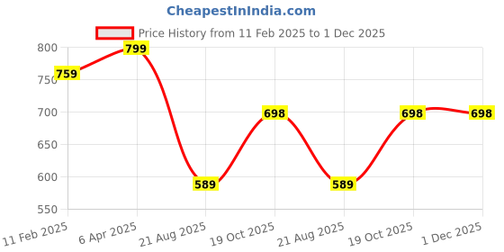myntra.com Demirner Floral Print Fit & Flare Midi Dress demirner Price History Graph from 11 Feb 2025 to 1 Dec 2025