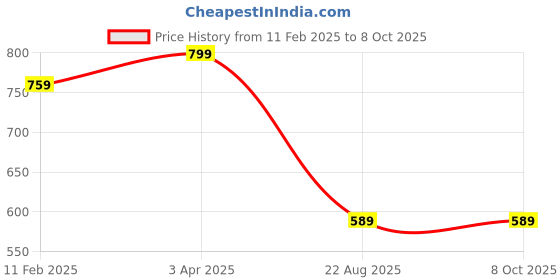 myntra.com Demirner Floral Print Fit & Flare Midi Dress demirner Price History Graph from 11 Feb 2025 to 4 Oct 2025