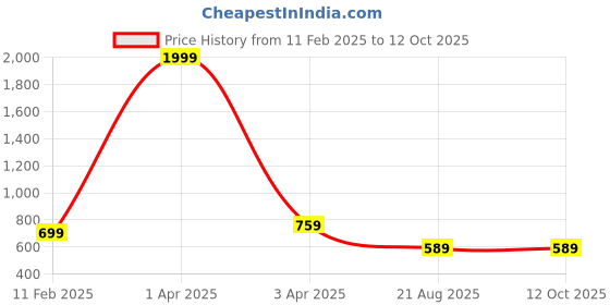 myntra.com Demirner Floral Print Fit & Flare Midi Dress demirner Price History Graph from 11 Feb 2025 to 4 Oct 2025