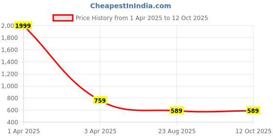 myntra.com Demirner Floral Print Fit & Flare Midi Dress demirner Price History Graph from 1 Apr 2025 to 12 Oct 2025