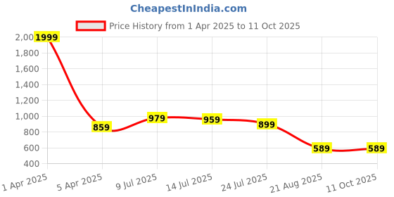 myntra.com Demirner Floral Print Fit & Flare Midi Dress demirner Price History Graph from 1 Apr 2025 to 11 Oct 2025
