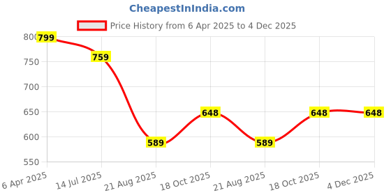 myntra.com Demirner Striped Cotton A-Line Midi Dress demirner Price History Graph from 6 Apr 2025 to 4 Dec 2025