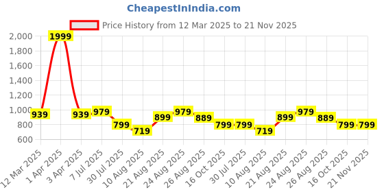 myntra.com Demirner Women Ethnic Motifs Printed Thread Work Anarkali Kurta demirner Price History Graph from 12 Mar 2025 to 20 Nov 2025