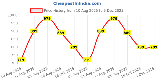 myntra.com Demirner Women Floral Printed Fusion Cotton Anarkali Kurta demirner Price History Graph from 10 Aug 2025 to 5 Dec 2025