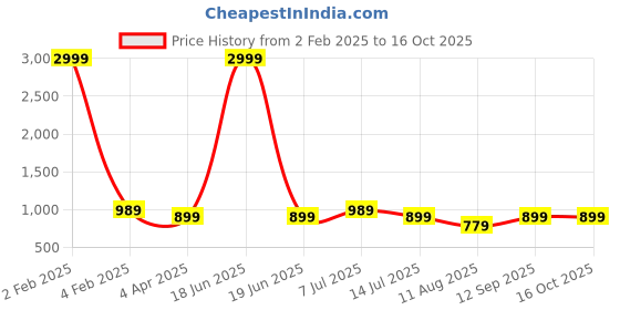 myntra.com Demirner Women Floral Printed Regular Kurta with Palazzos demirner Price History Graph from 2 Feb 2025 to 16 Oct 2025
