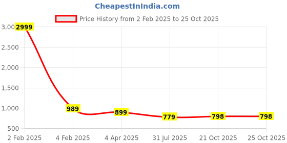 myntra.com Demirner Women Floral Printed Regular Kurta with Palazzos demirner Price History Graph from 2 Feb 2025 to 24 Oct 2025